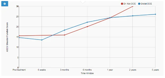 koo patient 21 ases graph